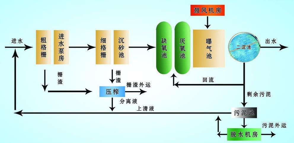 生活汙水處理裝置工藝流程圖