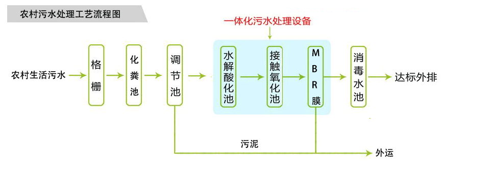 農村生活汙水處理設備工藝流程圖