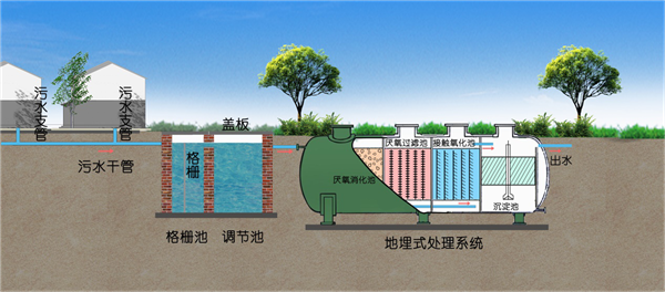 農村一體化汙水處理設備